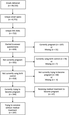 Feasibility of leveraging menstrual cycle tracking apps for preconception research recruitment